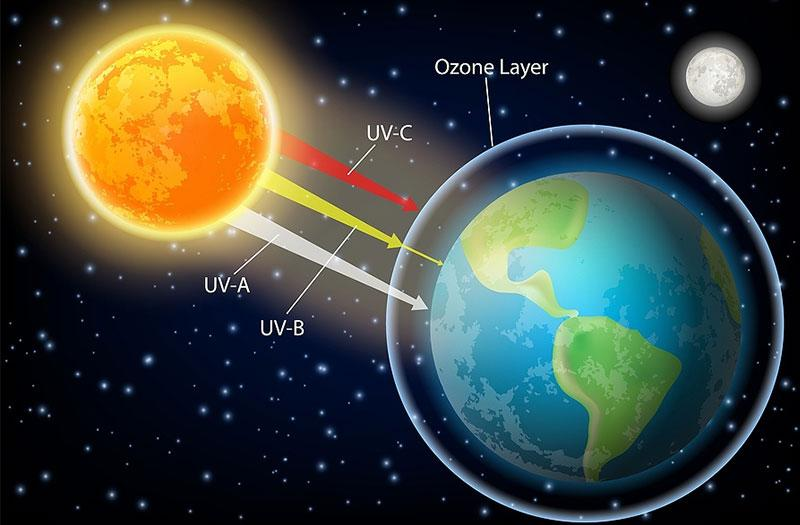 Các tia tử ngoại từ mặt trời gây ra nhiều tác hại cho da, làm lão hóa da và tăng nguy cơ viêm nhiễm