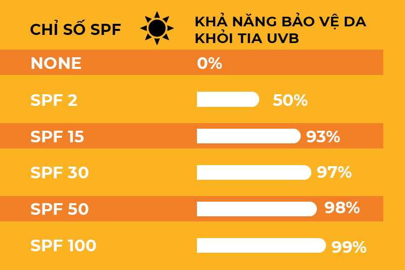 Chỉ số chống nắng SPF thể hiện khả năng bảo vệ da khỏi tia UVB