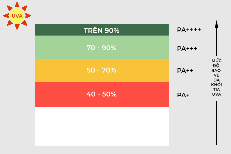 Chỉ số chống nắng PA dao động từ + đến ++++