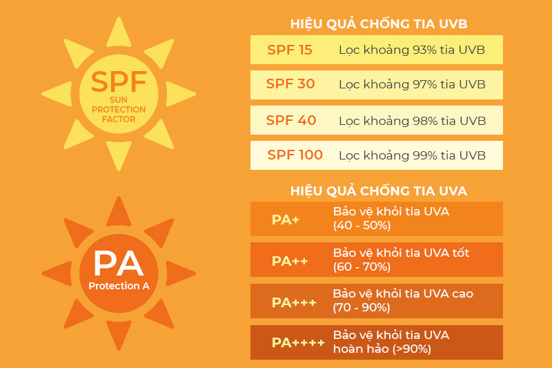 Hiệu quả chống nắng của các chỉ số SPF & PA