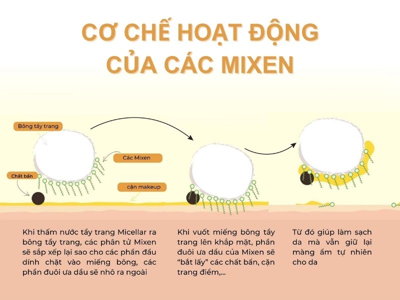 Nước tẩy trang làm sạch da nhờ hoạt động của các phân tử mixen.